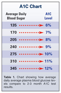 patient A1C levels.