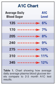 effort to lower a1c levels with drugs increases death rate a1c lowering chart