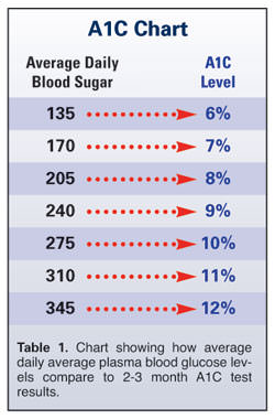 Diabetes A1c Levels Chart