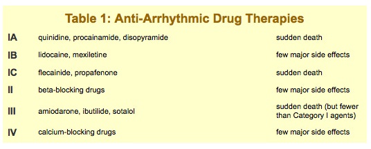 Drug Free Alternatives For Arrhythmia Nutrition Review