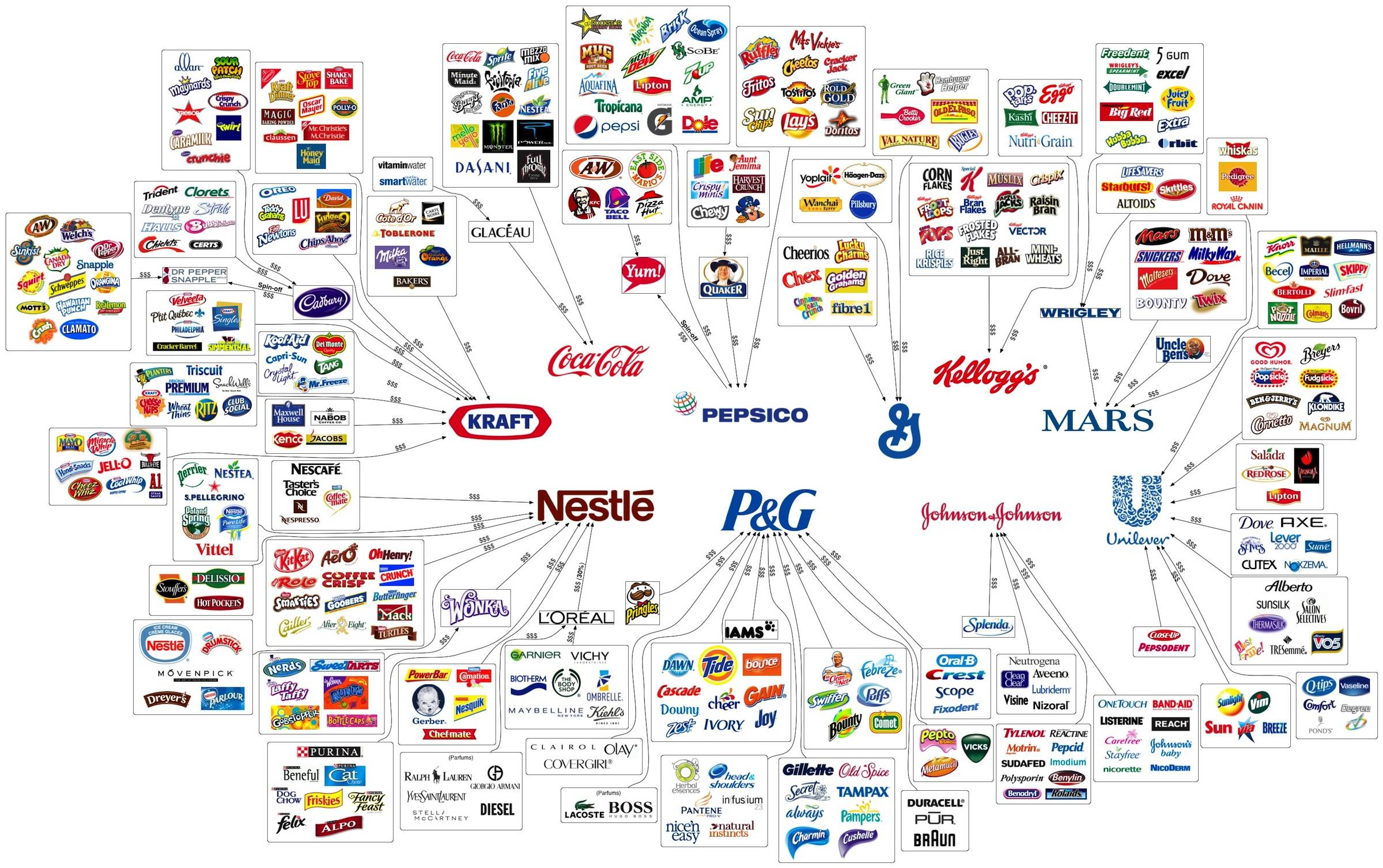 Chart Of Top 10 Corporations That Control Almost Everything You Buy