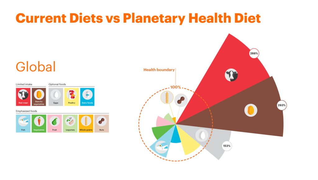 Revolutionary 'Planetary Health' Diet Designed To Improve Health, Avoid ...